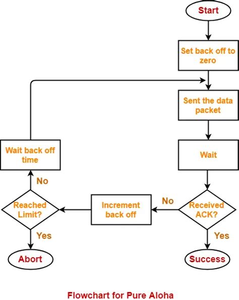 slotted aloha|slotted aloha flowchart.